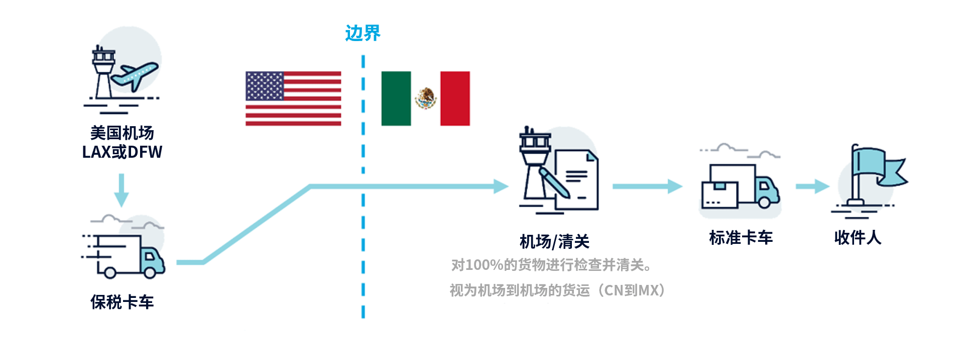 鼎天国际中国至墨西哥的多式联运