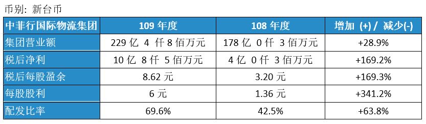 Dimerco Finance Result 2020