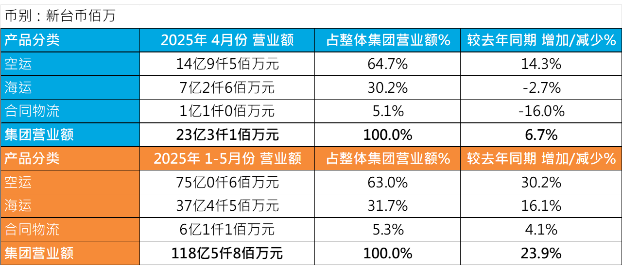 鼎天国际5月营业额